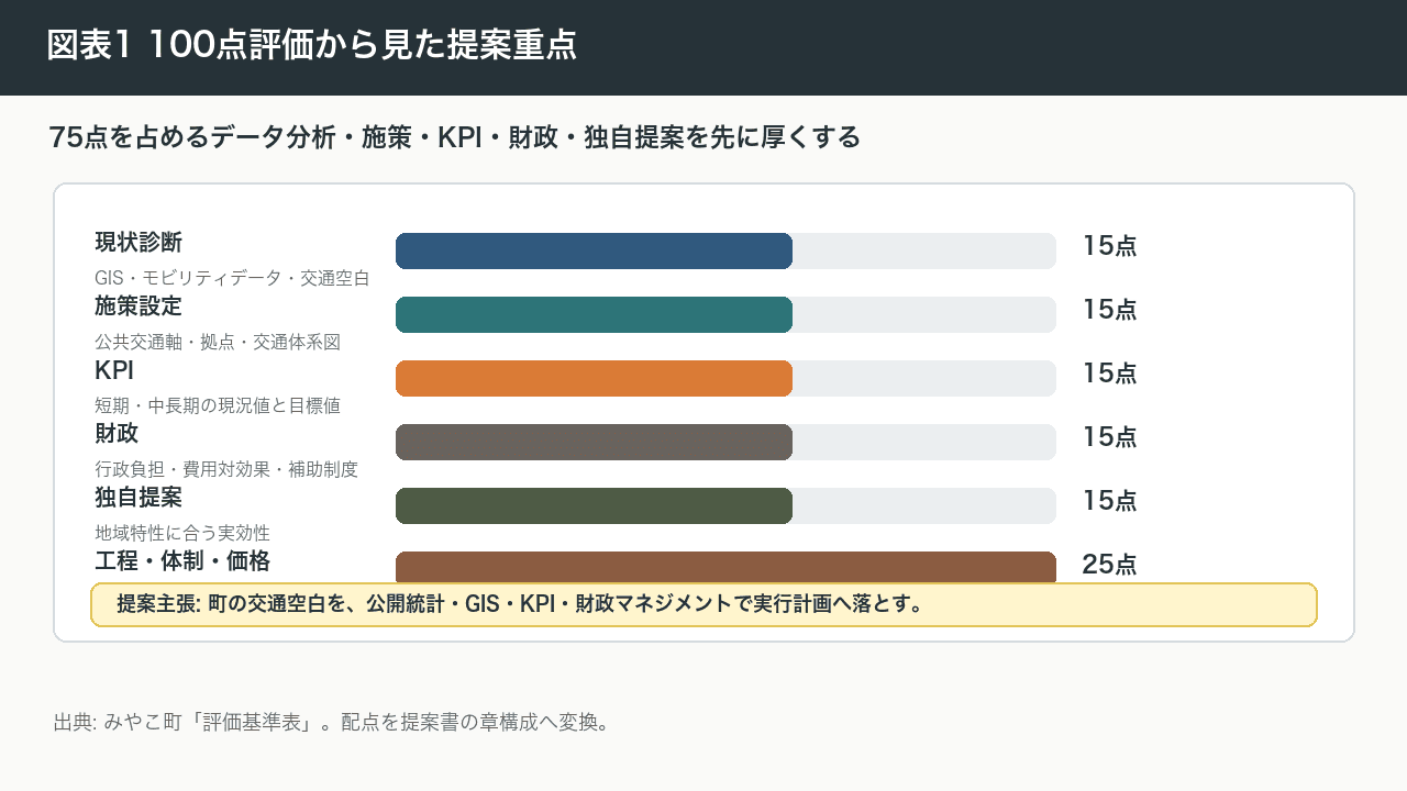 図表1 100点評価から見た提案重点