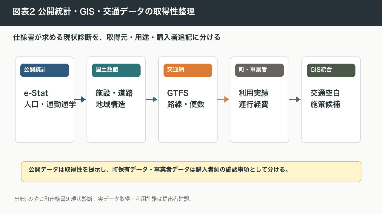 図表2 公開統計・町保有データ・交通事業者データの取得性