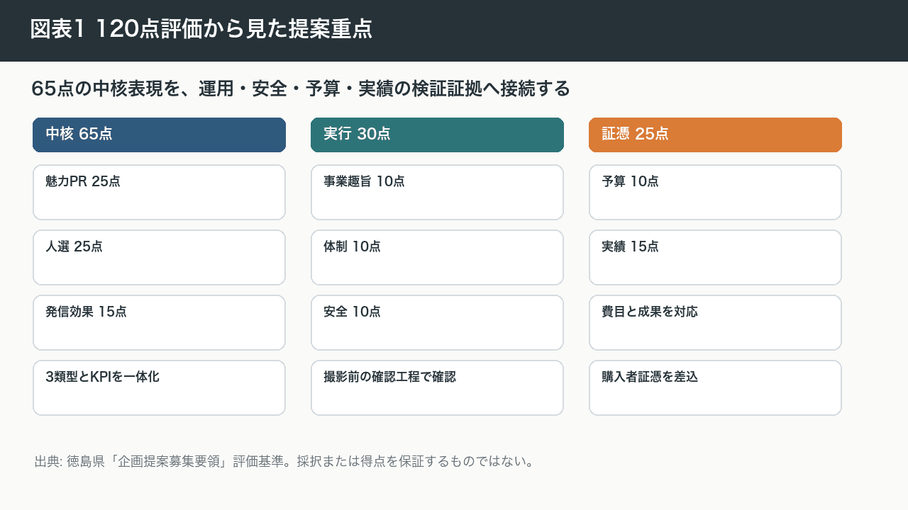 図表1 120点評価から見た提案重点