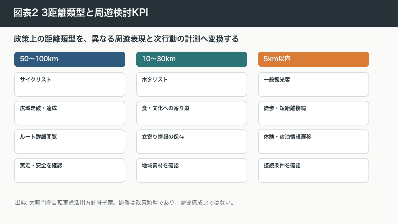 図表2 3距離類型と周遊検討KPI