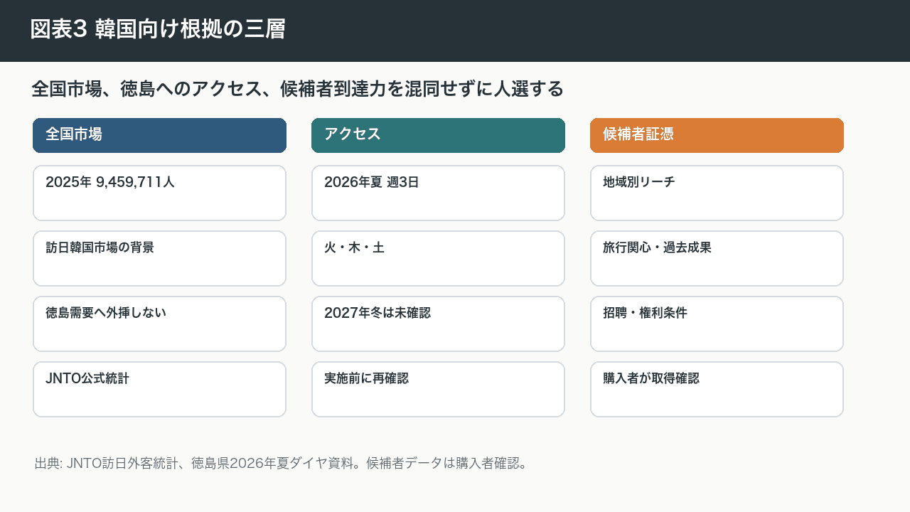 図表3 韓国向け根拠の三層