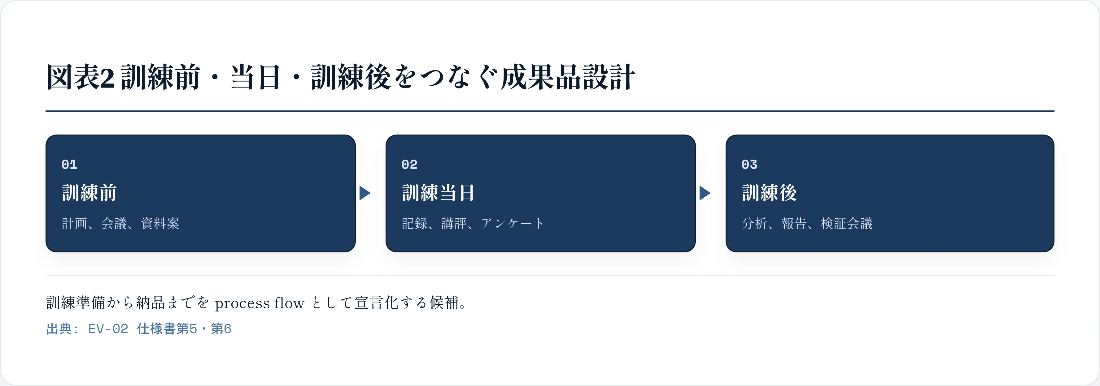 図表2 訓練前・当日・訓練後をつなぐ成果品設計
