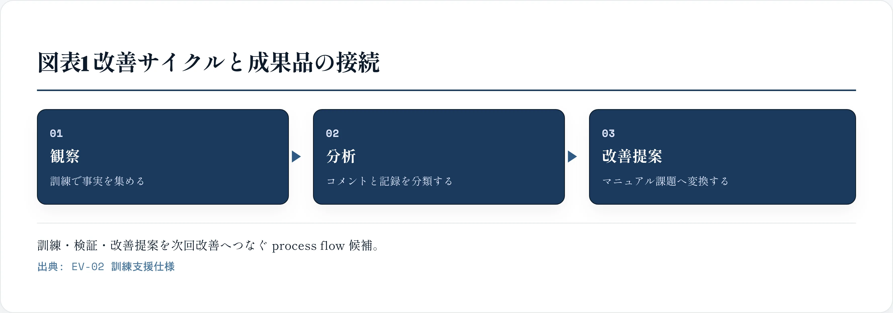 図表1 改善サイクルと成果品の接続