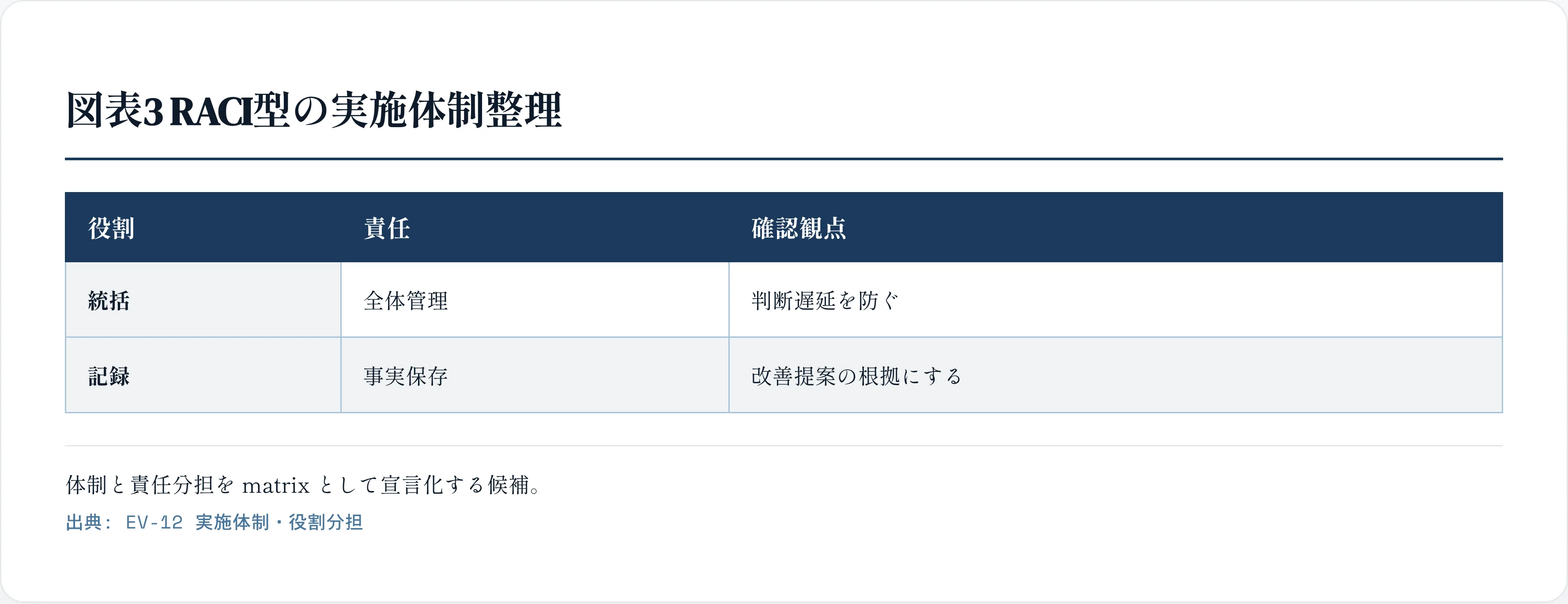 図表3 RACI型の実施体制整理