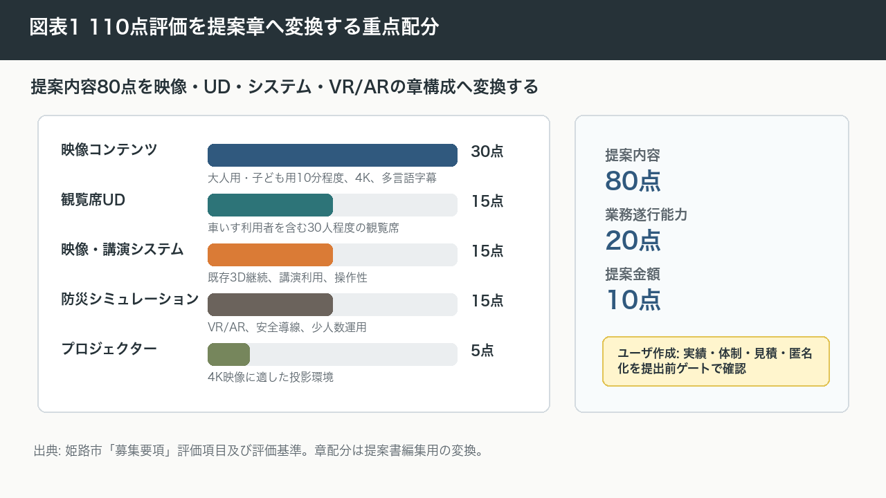 図表1 110点評価を提案章へ変換する重点配分
