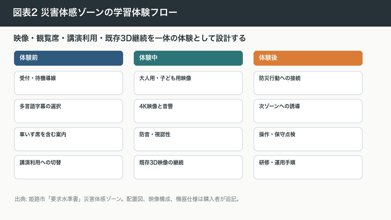 図表2 災害体感ゾーンの学習体験フロー