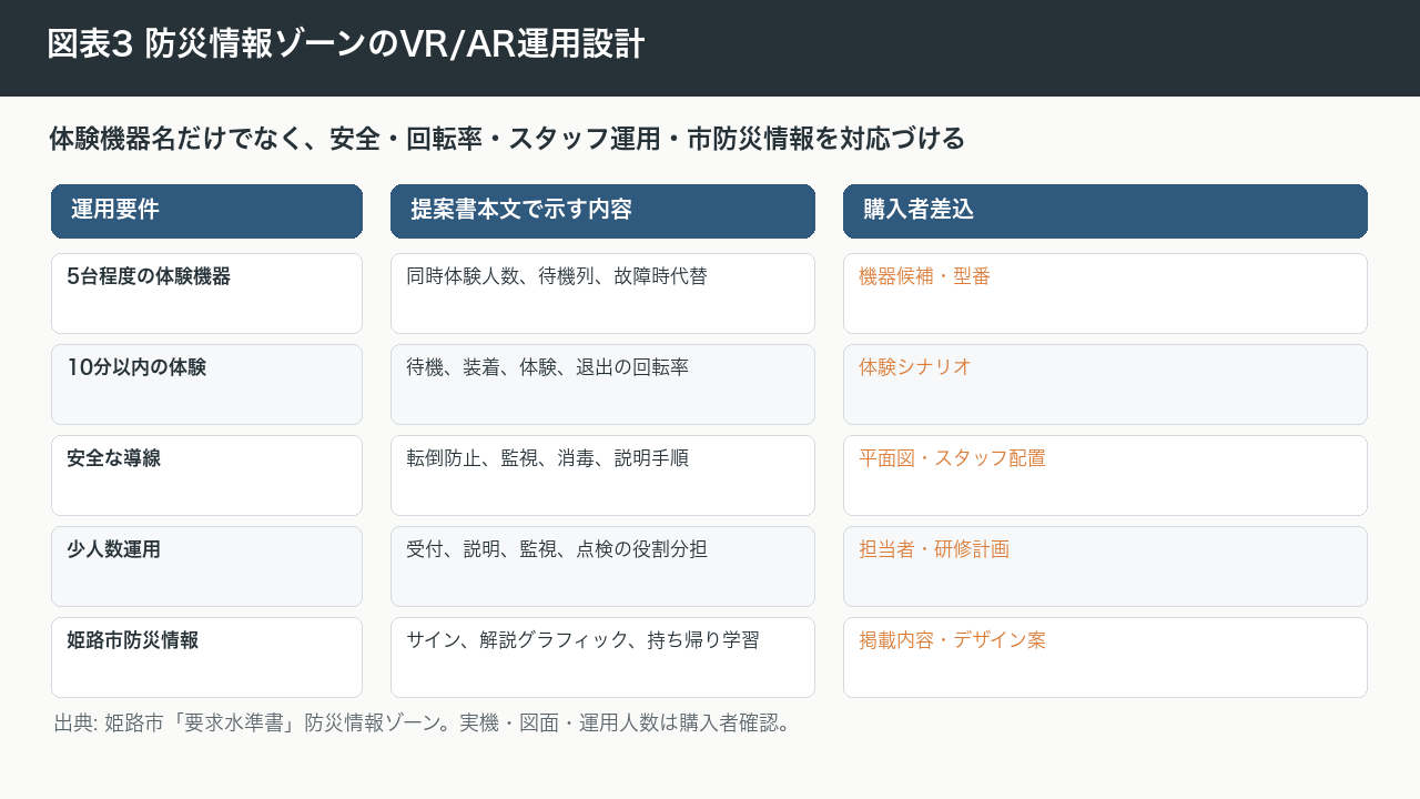 図表3 防災情報ゾーンのVR/AR運用設計