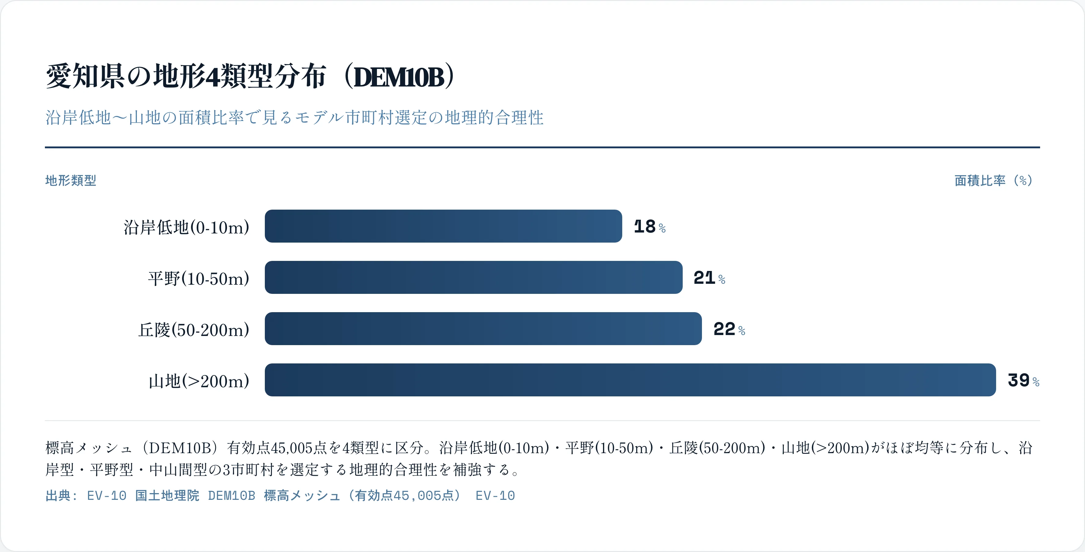 愛知県の地形4類型分布（DEM10B）